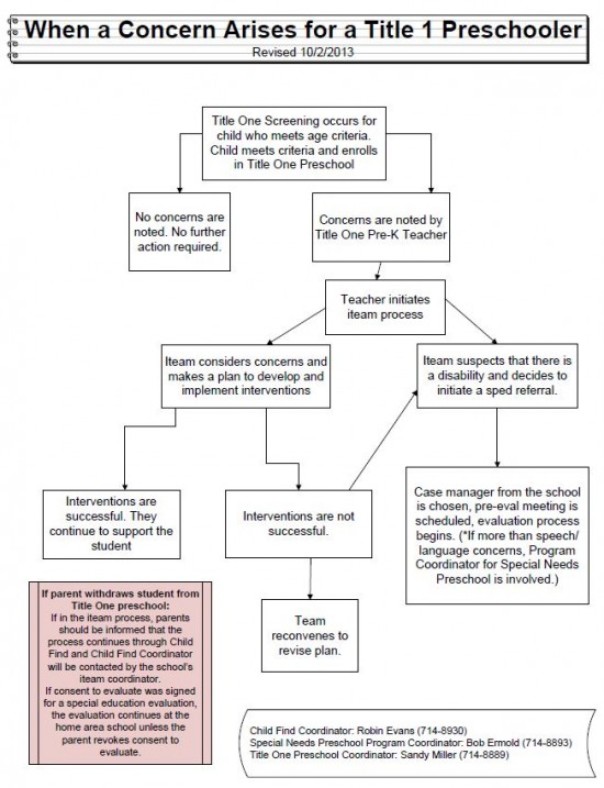 Special Ed and Title 1 Flowchart